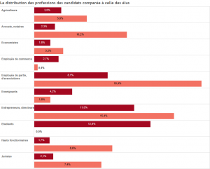 2015-10-19-RTS-les-elus-ne-representent-pas-mieux-les-emplois-des-suisses