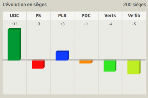 elections-2015-suisse-evolution-sieges